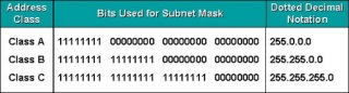 Subnet Mask Class pict